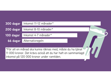 Illustration som beskriver hur många ersättningsdagar man kan få beroende på vilken inkomst man haft före arbetslösheten.