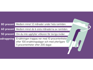 Illustration som beskriver vilken ersättningsnivå man kan få beroende på vilka villkor man uppfyller.